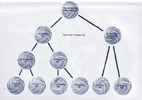 Der Stammbaum des KSC, aus dem Buch „60 Jahre Karlsruher Sport Club“, 1954